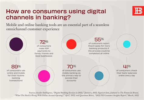 chanel bank|channels of digital banking.